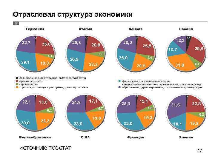 Диаграмма отраслевой структуры хозяйства центральной россии