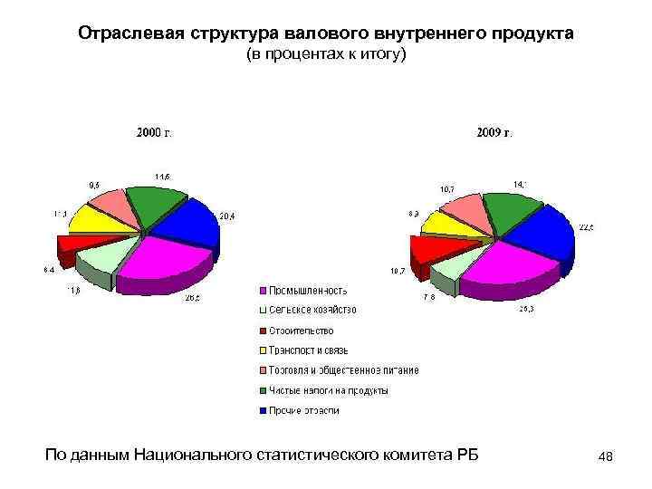 Отраслевая структура валового внутреннего продукта (в процентах к итогу) По данным Национального статистического комитета