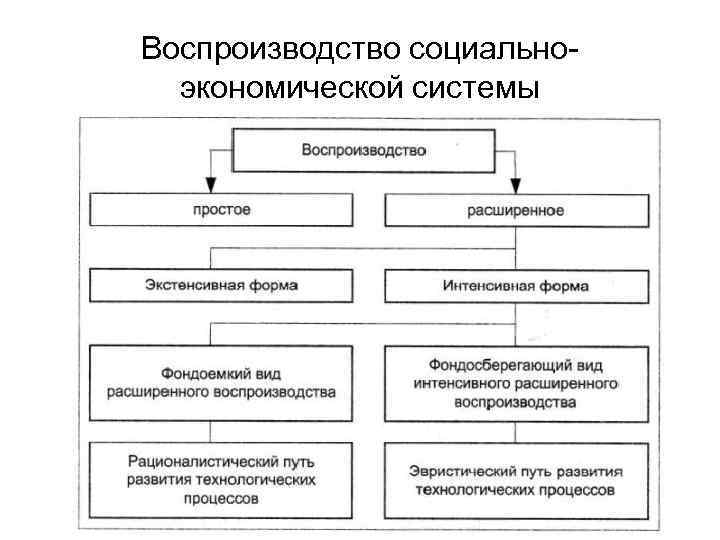 Воспроизводство недвижимости