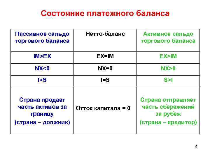 Состояние платежного баланса Пассивное сальдо торгового баланса Нетто-баланс Активное сальдо торгового баланса IM>EX EX=IM