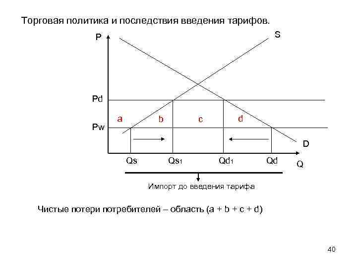 Торговая политика и последствия введения тарифов. S P Pd Pw a b d c