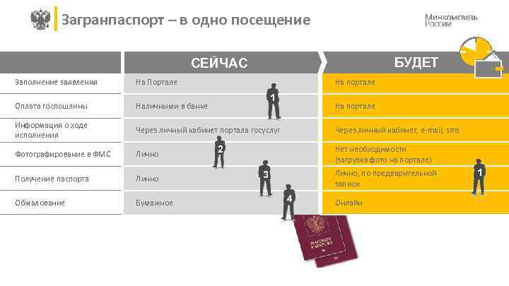 Загранпаспорт – в одно посещение БУДЕТ СЕЙЧАС Заполнение заявления На Портале На портале Оплата