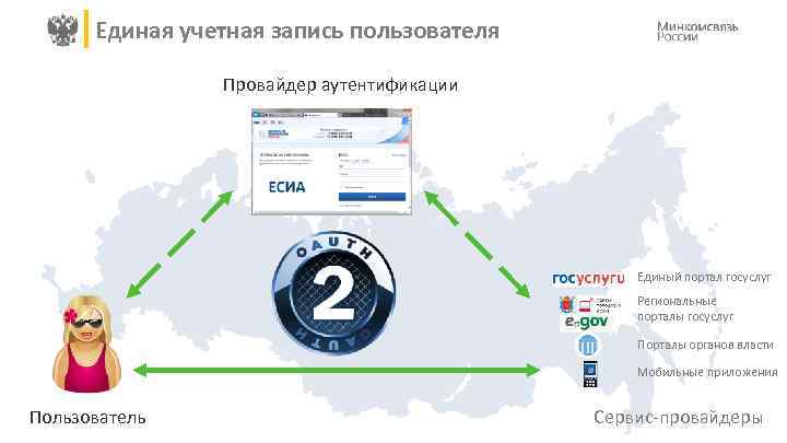 Единая учетная запись пользователя Провайдер аутентификации Единый портал госуслуг Региональные порталы госуслуг Порталы органов