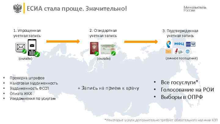 ЕСИА стала проще. Значительно! 1. Упрощенная учетная запись 2. Стандартная учетная запись 3. Подтвержденная