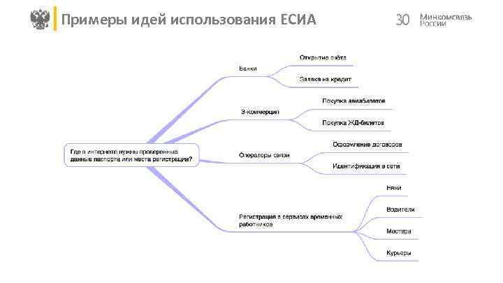 Примеры идей использования ЕСИА 30 