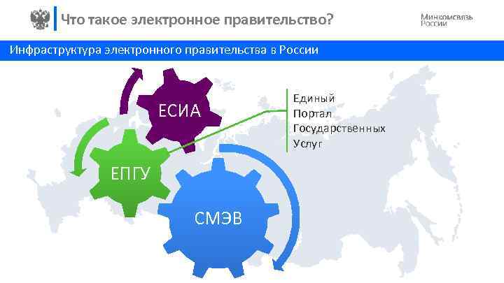 Что такое электронное правительство? Инфраструктура электронного правительства в России ЕСИА ЕПГУ СМЭВ Единый Портал