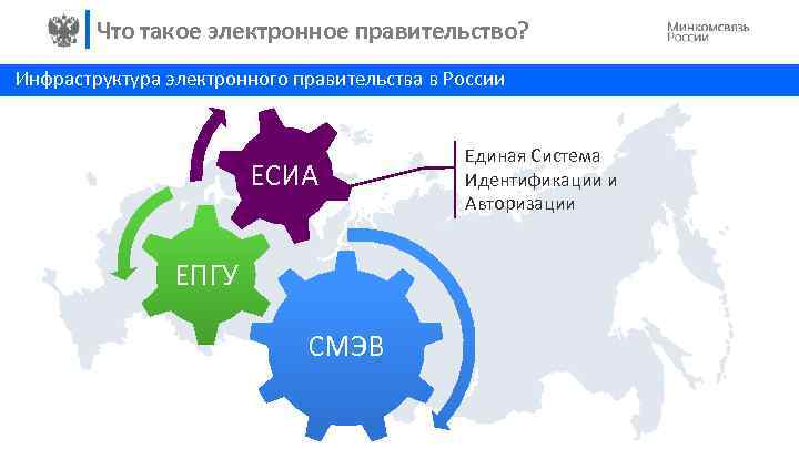 Что такое электронное правительство? Инфраструктура электронного правительства в России ЕСИА ЕПГУ СМЭВ Единая Система