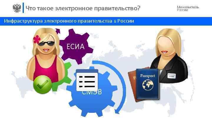 Что такое электронное правительство? Инфраструктура электронного правительства в России ЕСИА ЕПГУ СМЭВ 