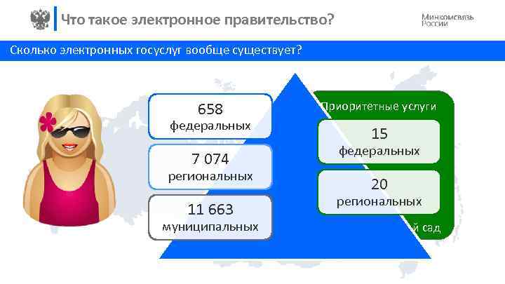 Что такое электронное правительство? Сколько электронных госуслуг вообще существует? 658 федеральных 7 074 региональных