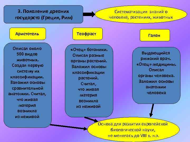 3. Появление древних государств (Греция, Рим) Аристотель Описал около 500 видов животных. Создал первую