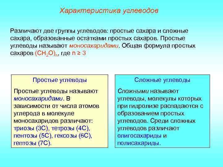Характеристика углеводов Различают две группы углеводов: простые сахара и сложные сахара, образованные остатками простых