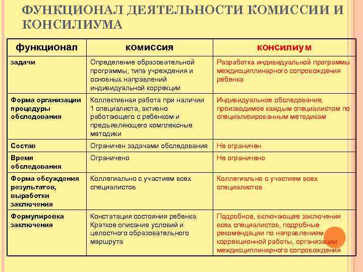 ФУНКЦИОНАЛ ДЕЯТЕЛЬНОСТИ КОМИССИИ И КОНСИЛИУМА функционал комиссия консилиум задачи Определение образовательной программы, типа учреждения