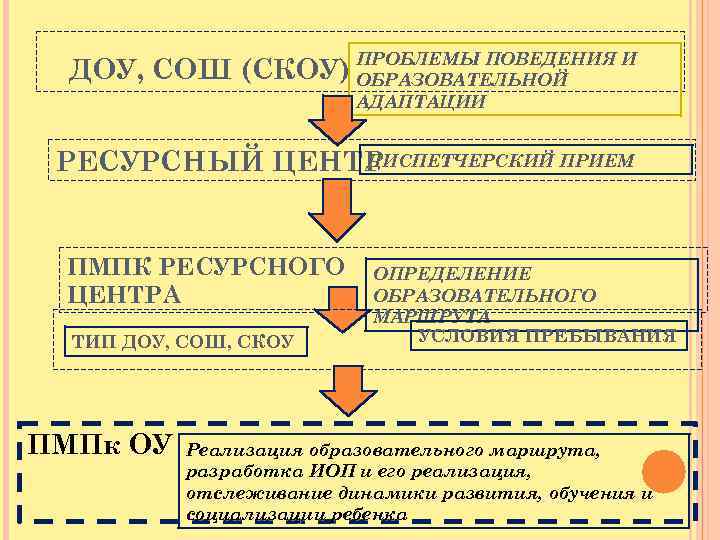 ПРОБЛЕМЫ ПОВЕДЕНИЯ И ДОУ, СОШ (СКОУ) ОБРАЗОВАТЕЛЬНОЙ АДАПТАЦИИ ДИСПЕТЧЕРСКИЙ ПРИЕМ РЕСУРСНЫЙ ЦЕНТР ПМПК РЕСУРСНОГО