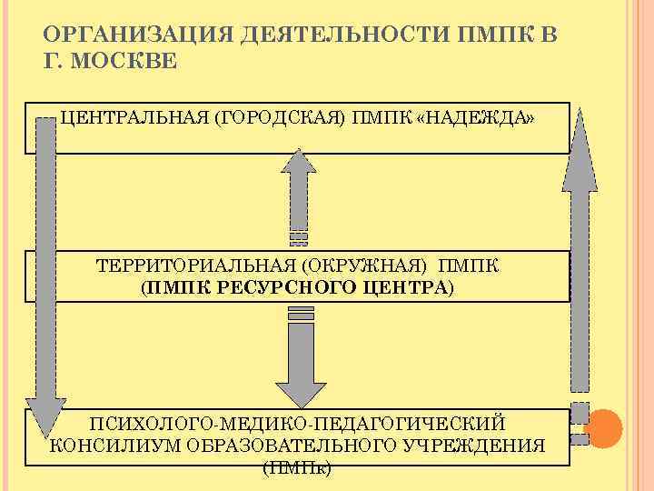 ОРГАНИЗАЦИЯ ДЕЯТЕЛЬНОСТИ ПМПК В Г. МОСКВЕ ЦЕНТРАЛЬНАЯ (ГОРОДСКАЯ) ПМПК «НАДЕЖДА» ТЕРРИТОРИАЛЬНАЯ (ОКРУЖНАЯ) ПМПК (ПМПК