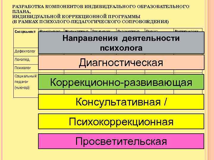 РАЗРАБОТКА КОМПОНЕНТОВ ИНДИВИДУАЛЬНОГО ОБРАЗОВАТЕЛЬНОГО ПЛАНА, ИНДИВИДУАЛЬНОЙ КОРРЕКЦИОННОЙ ПРОГРАММЫ (В РАМКАХ ПСИХОЛОГО-ПЕДАГОГИЧЕСКОГО СОПРОВОЖДЕНИЯ) Специалист Направления