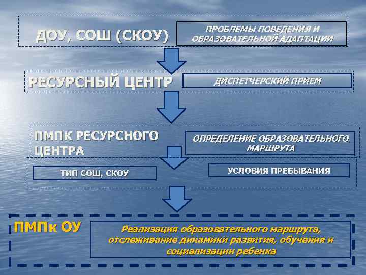 Деятельность консилиума образовательного учреждения презентация