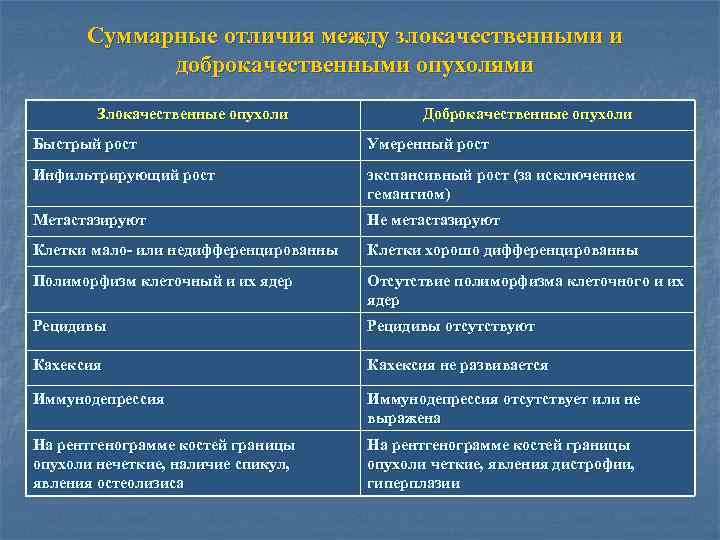 Суммарные отличия между злокачественными и доброкачественными опухолями Злокачественные опухоли Доброкачественные опухоли Быстрый рост Умеренный