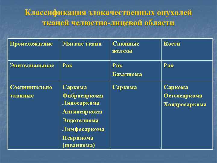 Классификация злокачественных опухолей тканей челюстно-лицевой области Происхождение Мягкие ткани Слюнные железы Кости Эпителиальные Рак