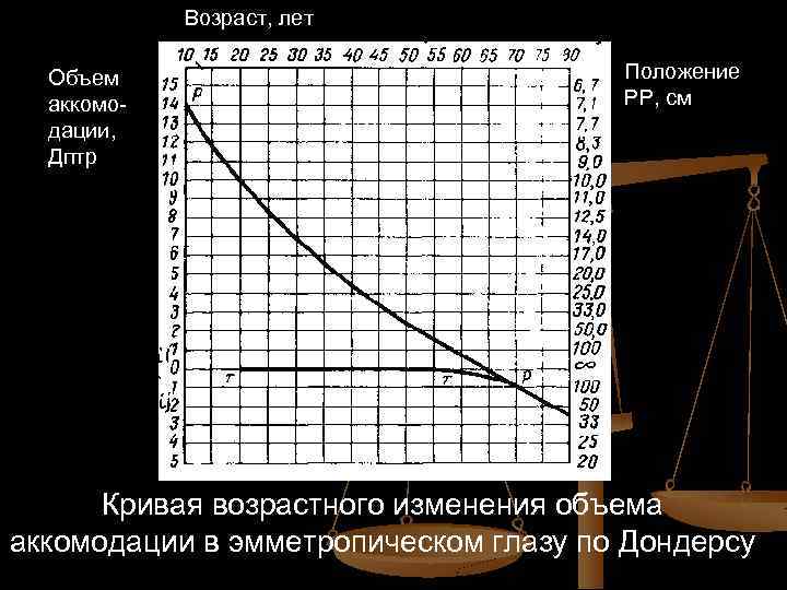 Возраст, лет Объем аккомодации, Дптр Положение РР, см Кривая возрастного изменения объема аккомодации в