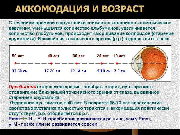 АККОМОДАЦИЯ И ВОЗРАСТ 