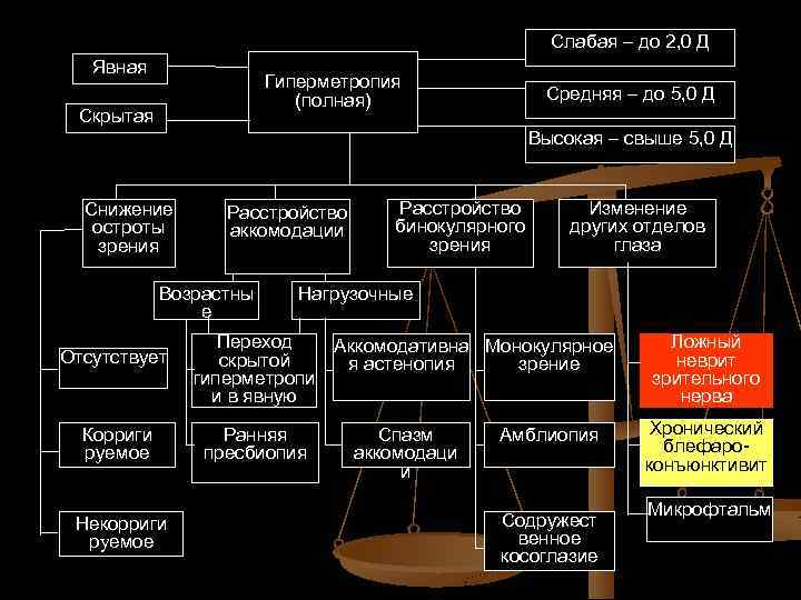 Слабая – до 2, 0 Д Явная Гиперметропия (полная) Скрытая Средняя – до 5,