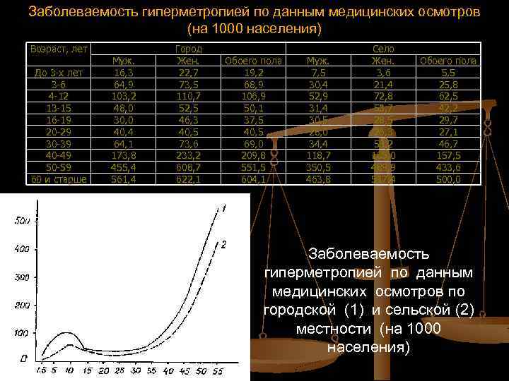 Заболеваемость гиперметропией по данным медицинских осмотров (на 1000 населения) Возраст, лет До 3 -х