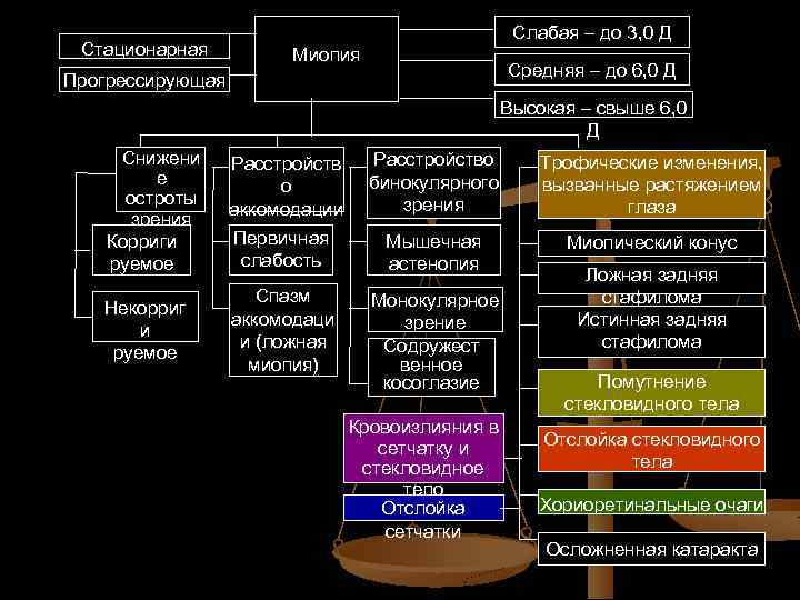 Стационарная Слабая – до 3, 0 Д Миопия Средняя – до 6, 0 Д