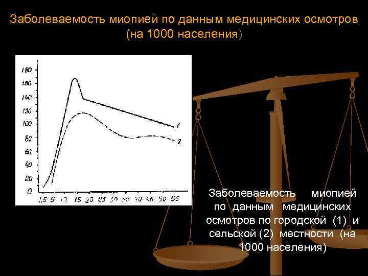 Заболеваемость миопией по данным медицинских осмотров (на 1000 населения) Заболеваемость миопией по данным медицинских