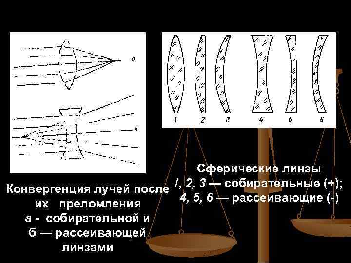 Сферические линзы Конвергенция лучей после /, 2, 3 — собирательные (+); 4, 5, 6