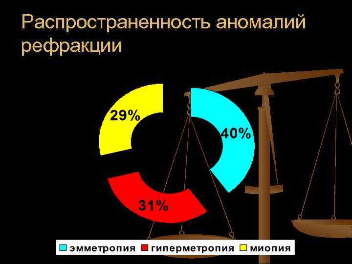 Распространенность аномалий рефракции 