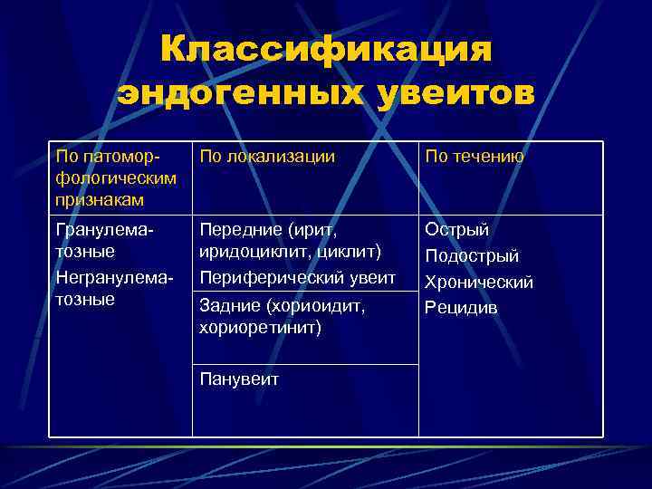 Классификация эндогенных увеитов По патоморфологическим признакам По локализации По течению Гранулематозные Негранулематозные Передние (ирит,