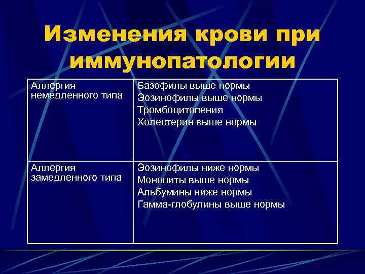 Изменения крови при иммунопатологии Аллергия немедленного типа Базофилы выше нормы Эозинофилы выше нормы Тромбоцитопения