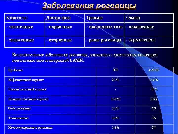 Заболевания роговицы Кератиты: Дистрофии: Травмы Ожоги - экзогенные - первичные - инородные тела -