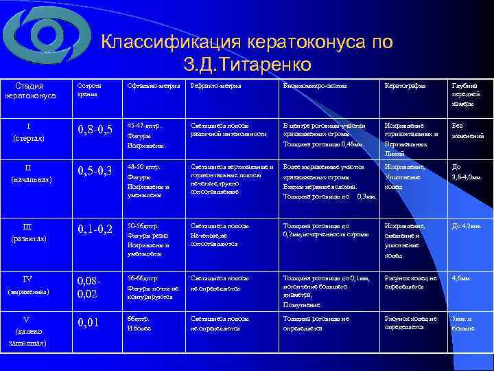 Классификация кератоконуса по З. Д. Титаренко Стадия кератоконуса Острота зрения Офтальмо-метрия Рефракто-метрия Биомиомикро-скопия Кератография