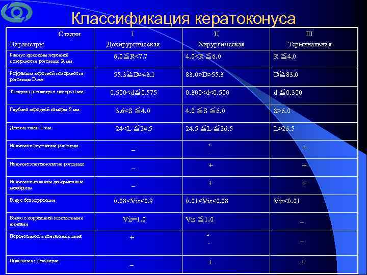 Классификация кератоконуса Стадии I Дохирургическая II Хирургическая III Терминальная Радиус кривизны передней поверхности роговицы