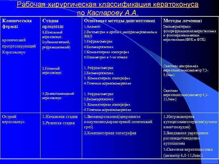 Рабочая хирургическая классификация кератоконуса по Каспарову А. А. Клиническая форма: Методы лечения: 1. Анамнез