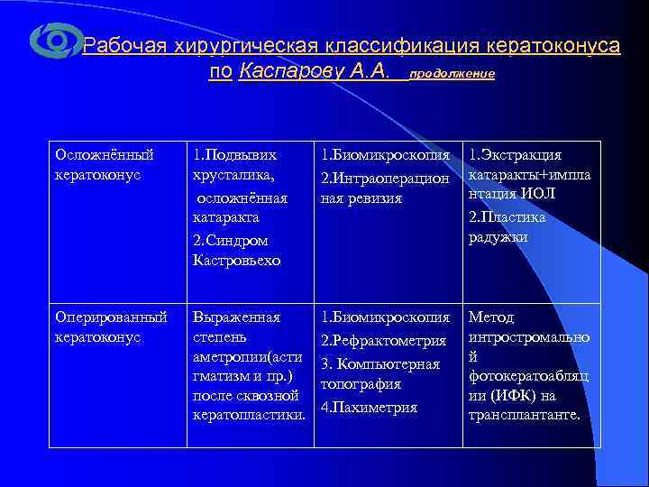 Рабочая хирургическая классификация кератоконуса по Каспарову А. А. продолжение Осложнённый кератоконус 1. Подвывих хрусталика,