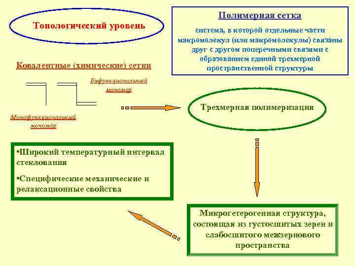 Топологический уровень Ковалентные (химические) сетки Полимерная сетка система, в которой отдельные части макромолекул (или