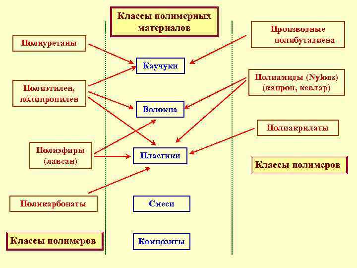 Классы полимерных материалов Полиуретаны Производные полибутадиена Каучуки Полиамиды (Nylons) (капрон, кевлар) Полиэтилен, полипропилен Волокна