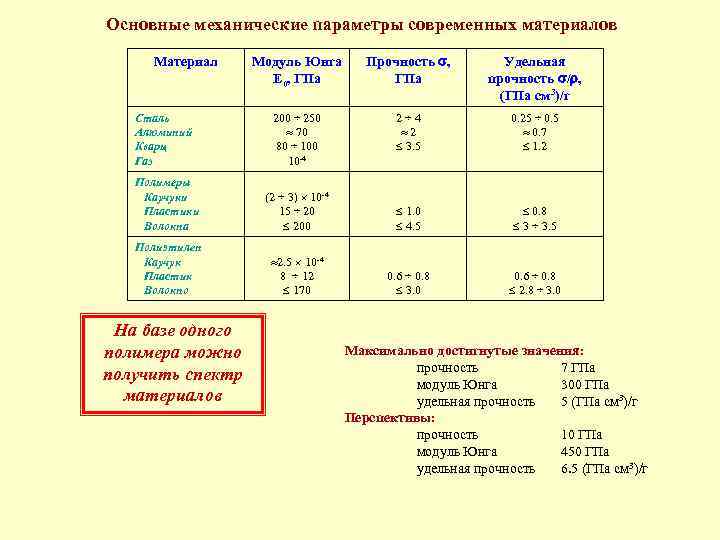 Основные механические параметры современных материалов Модуль Юнга Е 0, ГПа Прочность , ГПа Удельная