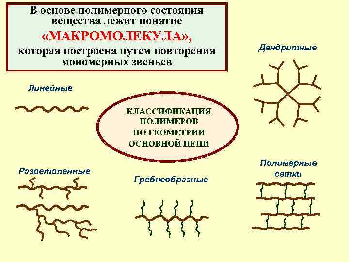 Макромолекулы. Полимерные соединения макромолекулы которых. Макромолекула это в химии. Макромолекула понятие. Сетчатые полимеры примеры.