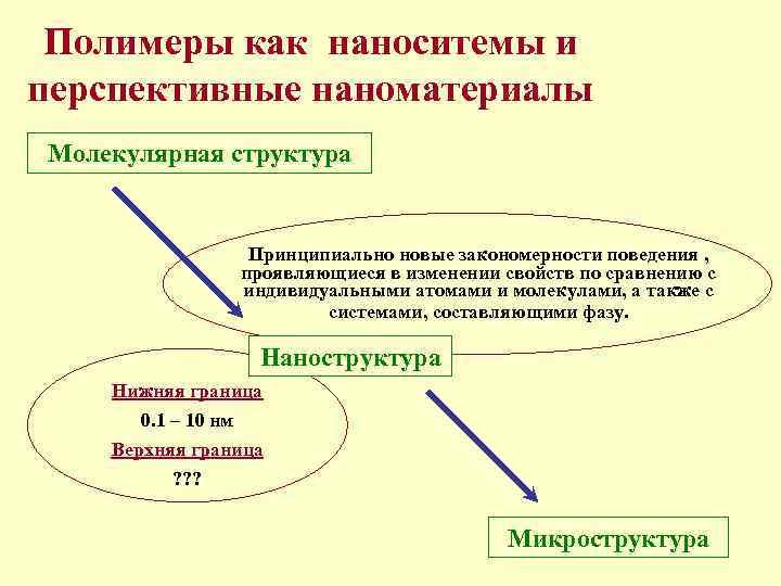Полимеры как наноситемы С точки зрения размера и перспективные наноматериалы Молекулярная структура Принципиально новые