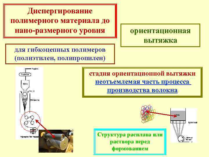 Диспергирование полимерного материала до нано-размерного уровня ориентационная вытяжка для гибкоцепных полимеров (полиэтилен, полипропилен) стадия