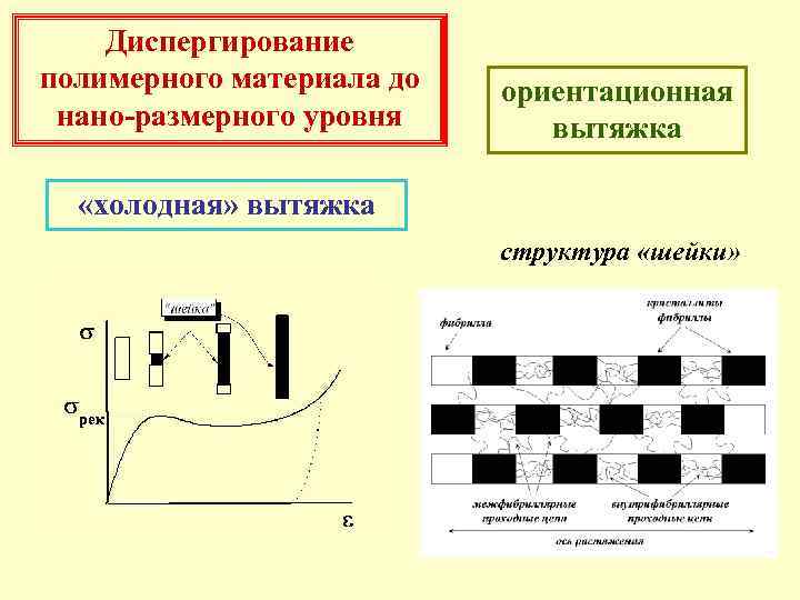 Диспергирование полимерного материала до нано-размерного уровня ориентационная вытяжка «холодная» вытяжка структура «шейки» 