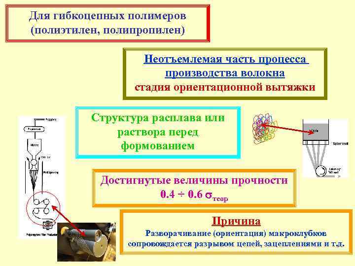 Для гибкоцепных полимеров (полиэтилен, полипропилен) Неотъемлемая часть процесса производства волокна стадия ориентационной вытяжки Структура