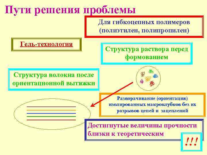 Пути решения проблемы Для гибкоцепных полимеров (полиэтилен, полипропилен) Гель-технология Структура раствора перед формованием Структура