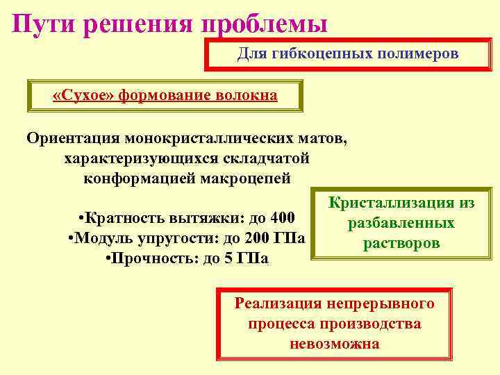 Пути решения проблемы Для гибкоцепных полимеров «Сухое» формование волокна Ориентация монокристаллических матов, характеризующихся складчатой