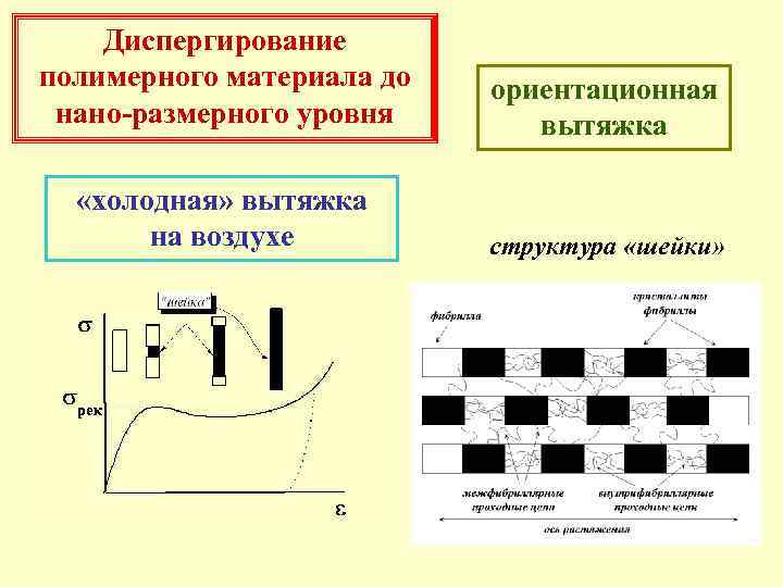 Диспергирование полимерного материала до нано-размерного уровня ориентационная вытяжка «холодная» вытяжка на воздухе структура «шейки»