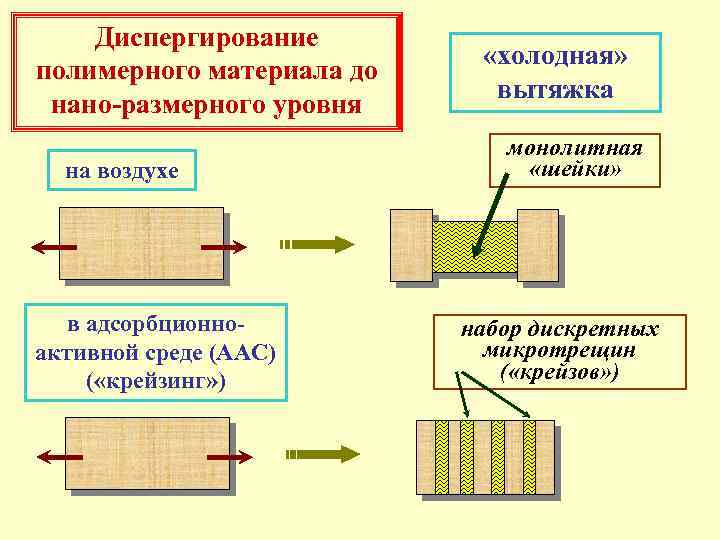 Диспергирование полимерного материала до нано-размерного уровня на воздухе в адсорбционноактивной среде (ААС) ( «крейзинг»