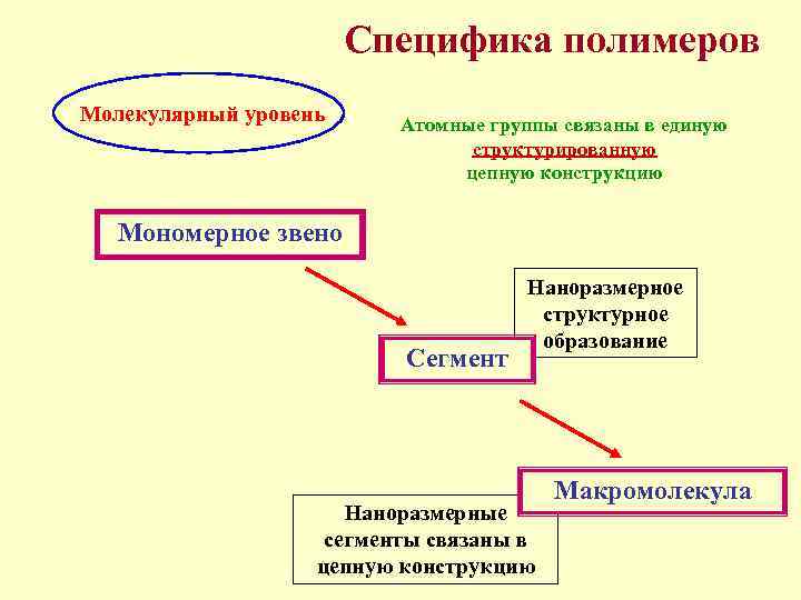 Специфика полимеров Молекулярный уровень Атомные группы связаны в единую структурированную цепную конструкцию Мономерное звено